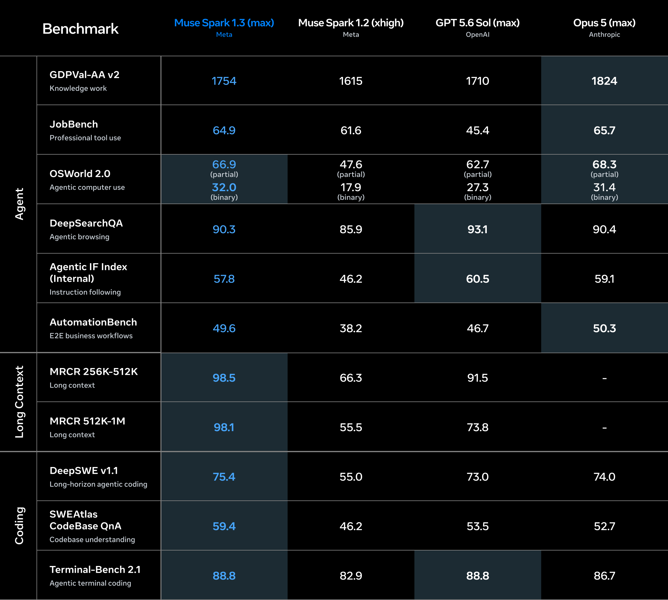 Meta's official Muse Spark 1.3 benchmark scorecard comparing Spark 1.3, Spark 1.2, GPT-5.6 Sol, and Opus 5 across agentic, long-context, and coding evaluations, including DeepSWE v1.1 at 75.4.