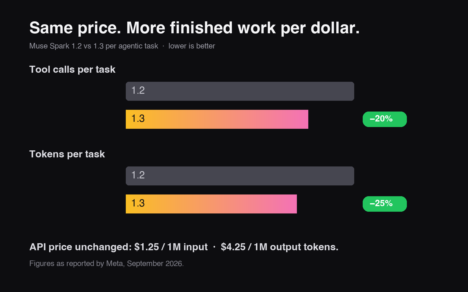 Bar chart comparing Muse Spark 1.2 and 1.3 per agentic task: 20% fewer tool calls and 25% fewer tokens, with API pricing unchanged.