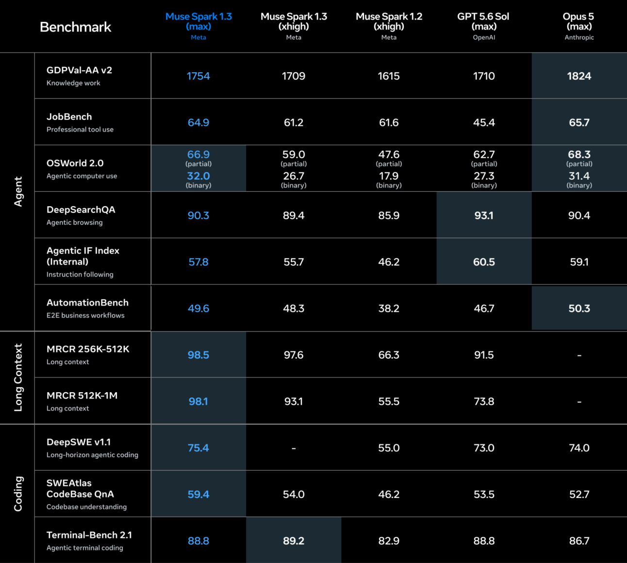 Extended results table from Meta's Muse Spark 1.3 evaluation report, adding a matched-reasoning 1.3 xhigh column across agent, long-context, and coding benchmarks.