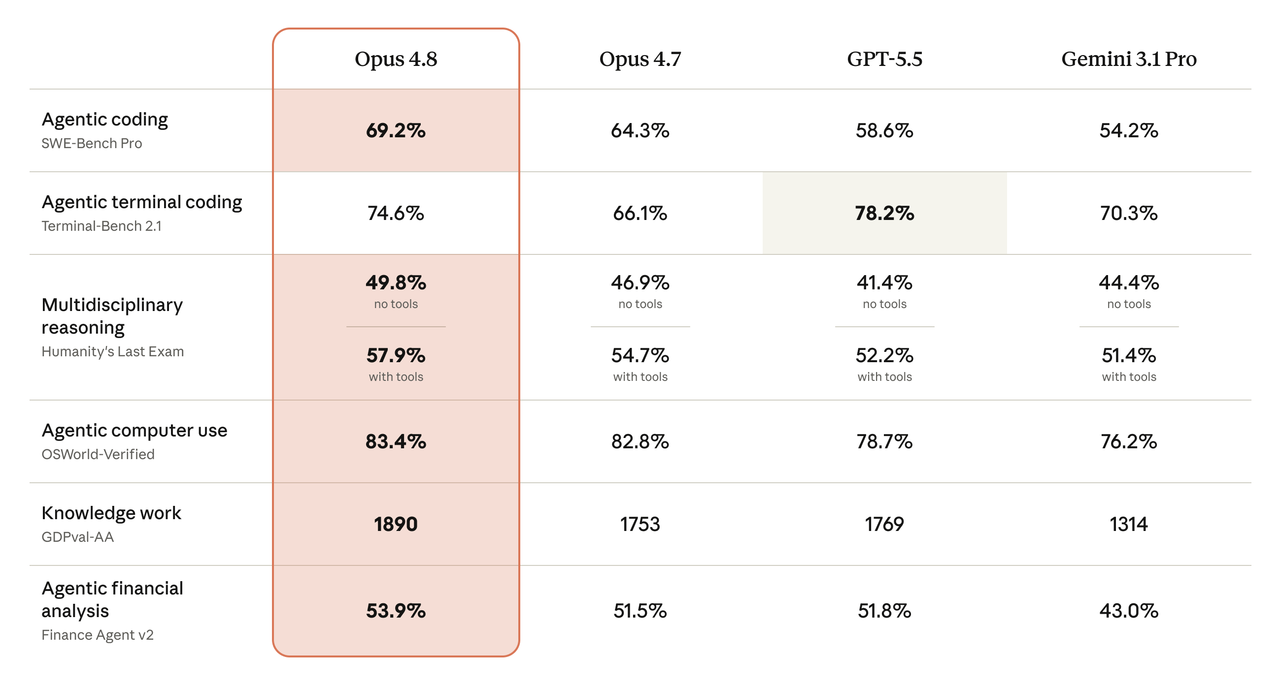 Anthropic's official Claude Opus 4.8 benchmark table comparing Opus 4.8, Opus 4.7, GPT-5.5, and Gemini 3.1 Pro across agentic coding (SWE-Bench Pro), terminal coding, reasoning (Humanity's Last Exam), computer use (OSWorld-Verified), knowledge work (GDPval-AA), and financial analysis.