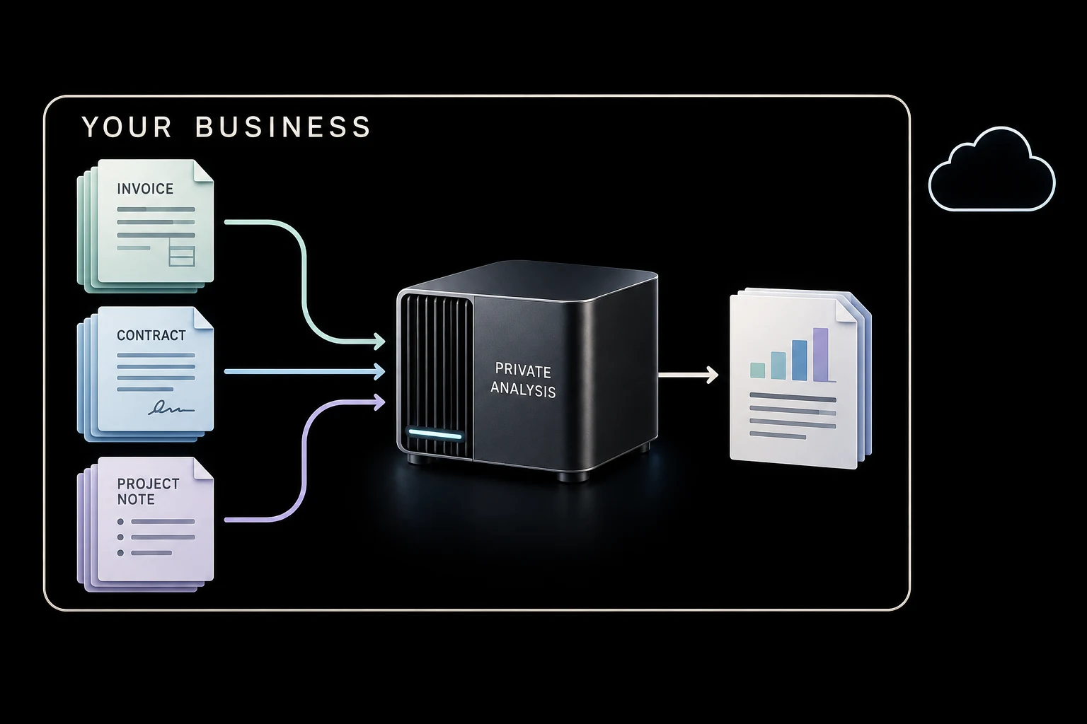 Invoices, contracts and project notes flow through local analysis inside a business boundary; an unconnected cloud sits outside.