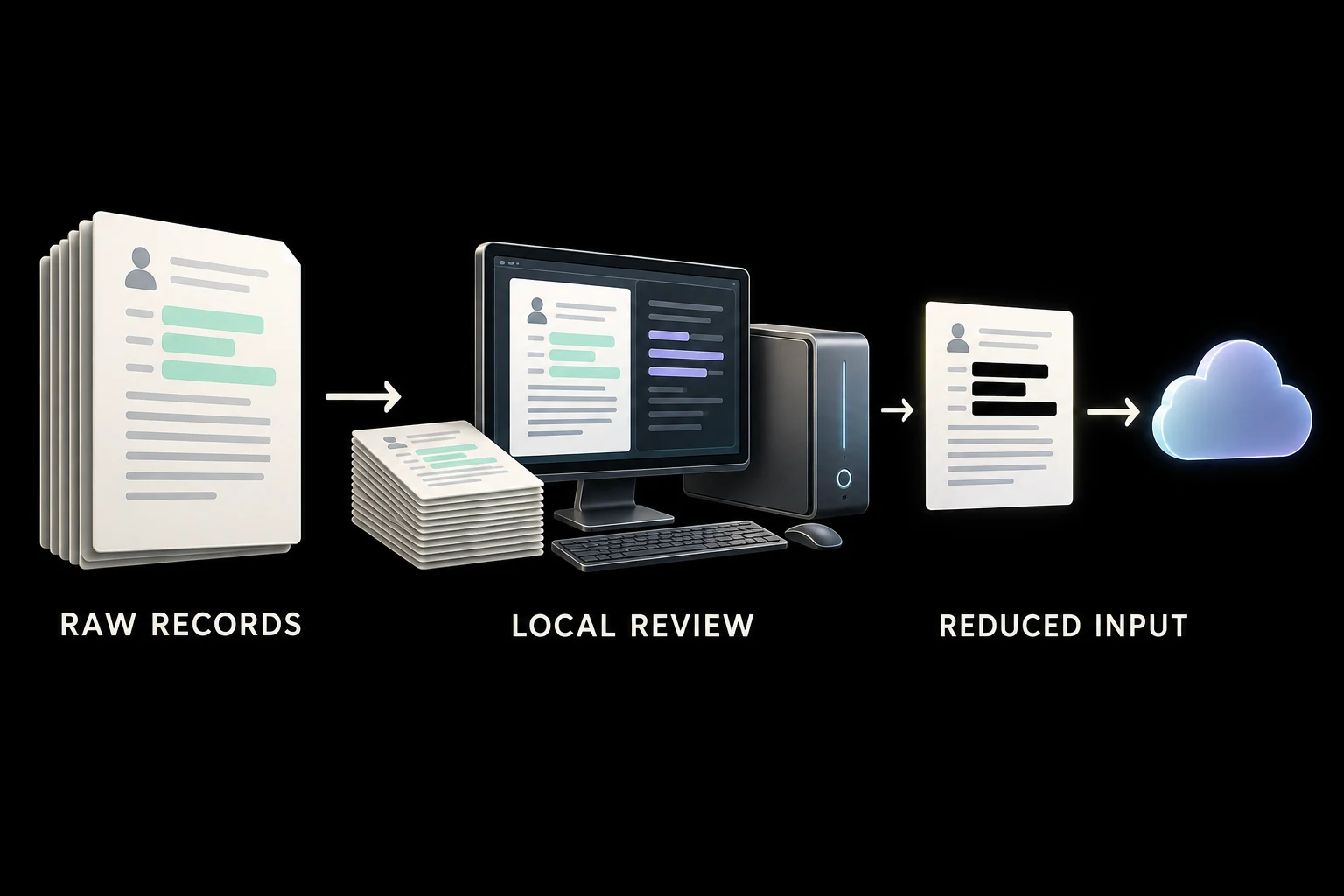 Raw records enter a local review workstation, then a document with redacted fields goes to the cloud.