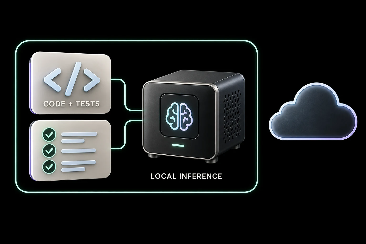 Code and test-result cards connect to local inference inside a network boundary, separate from the cloud.