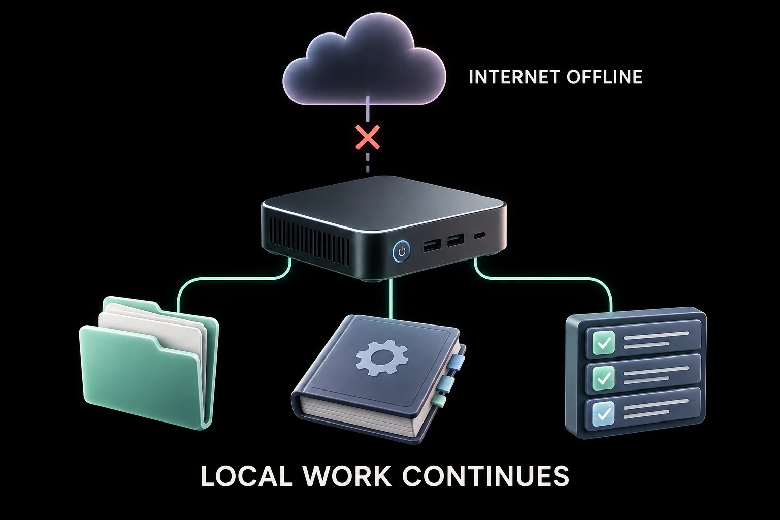 A disconnected cloud sits above a local computer whose document, procedure and task connections remain intact.